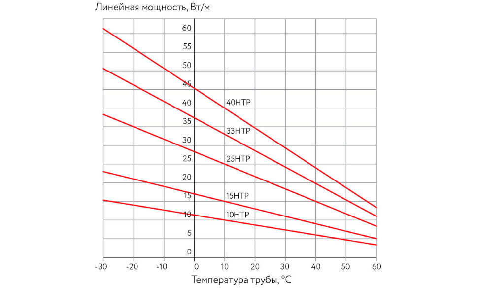 Саморегулирующийся греющий кабель ССТ 33НТР2-ВP